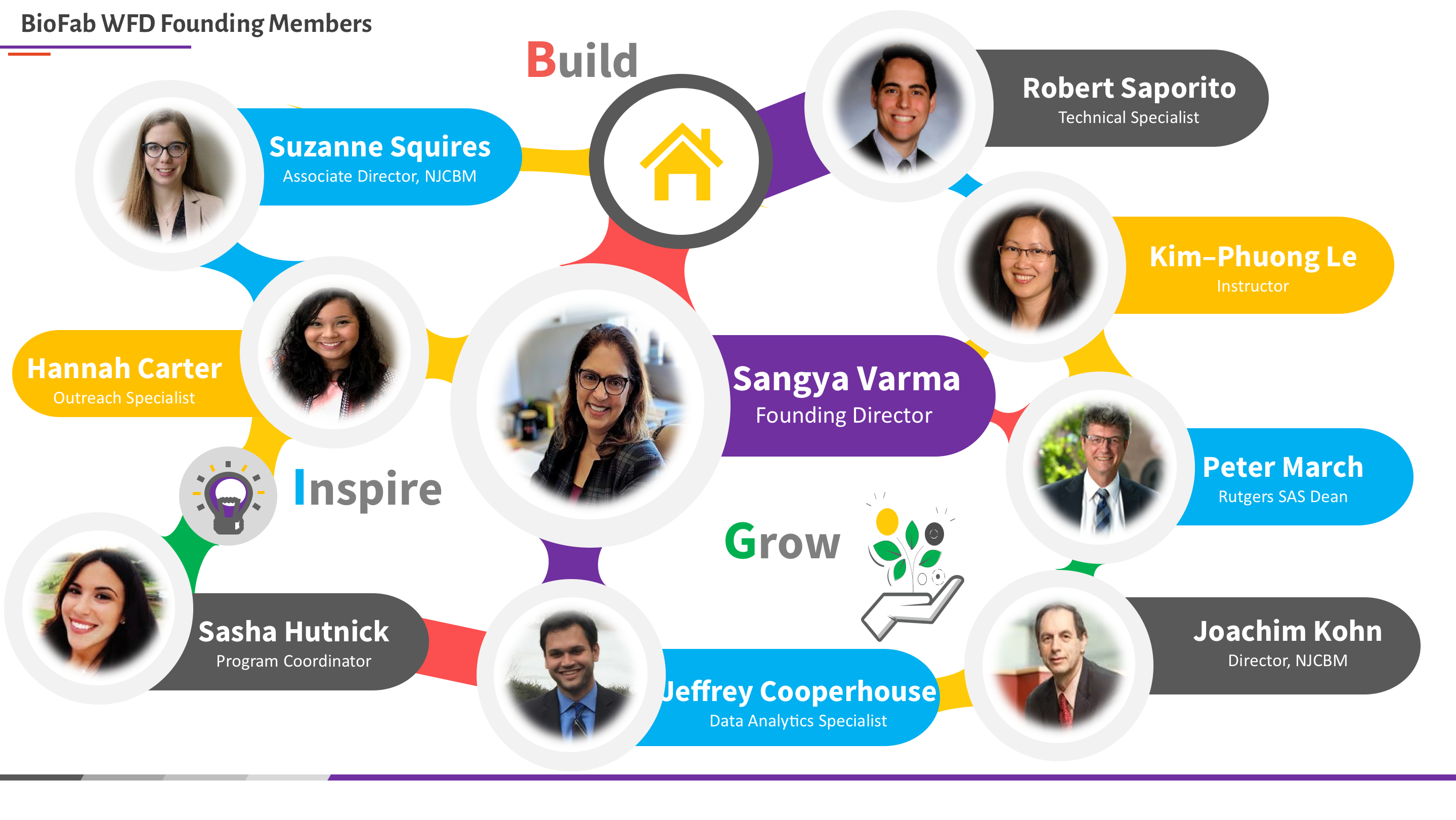 Biofab WFD Founding team
